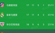 开云体育登录入口-足球赛场惊险连连争夺榜首位置如火如荼的简单介绍