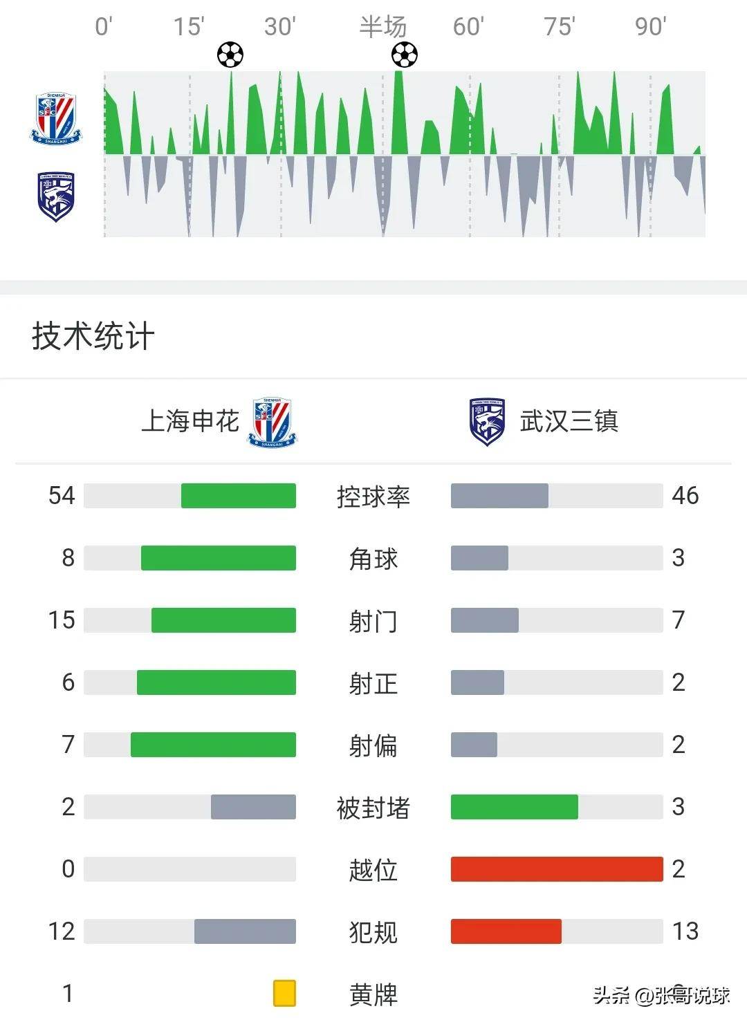 申花客场力克泰达，稳固积分榜位置的简单介绍