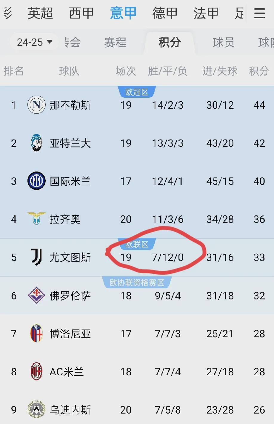 尤文图斯主场反败为胜，再战半决赛的机会仍存