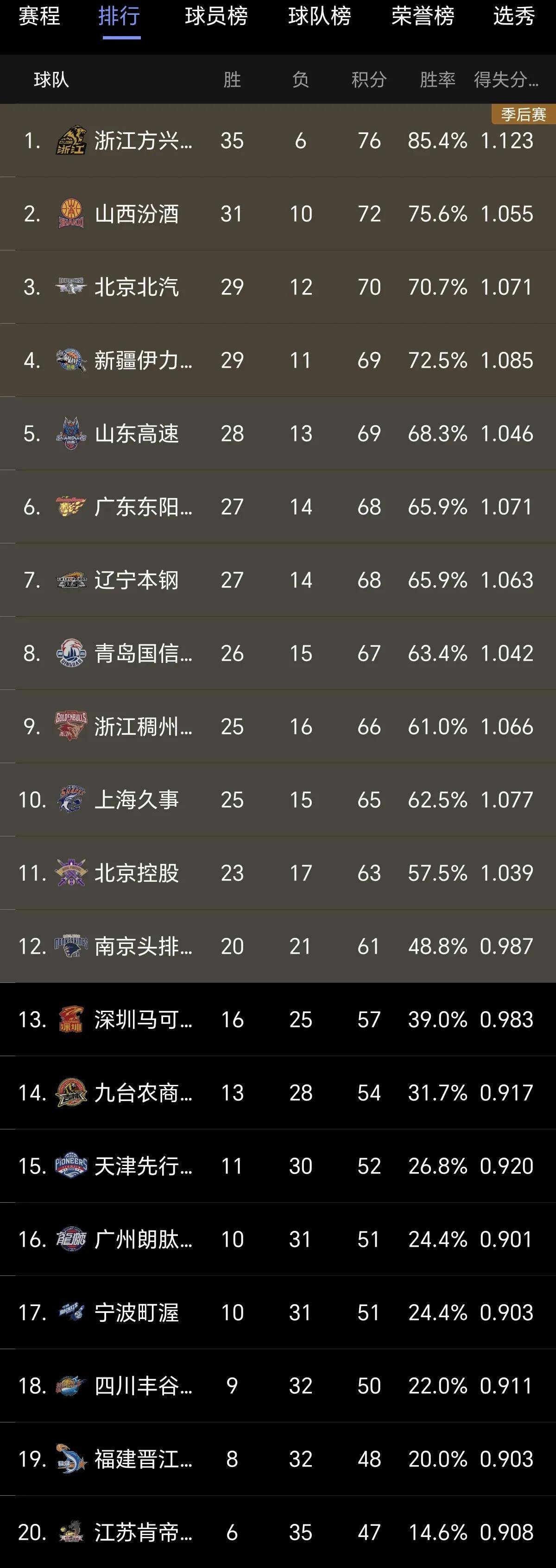 广东男篮力克辽宁男篮，积分榜稳居第一位的简单介绍