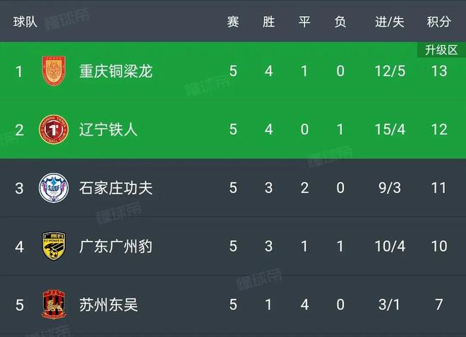 今晚！中甲战4场，冲超热门辽宁铁人+重庆铜梁龙+广东广州豹隔空暗战(中甲辽宁铁人球员名单)