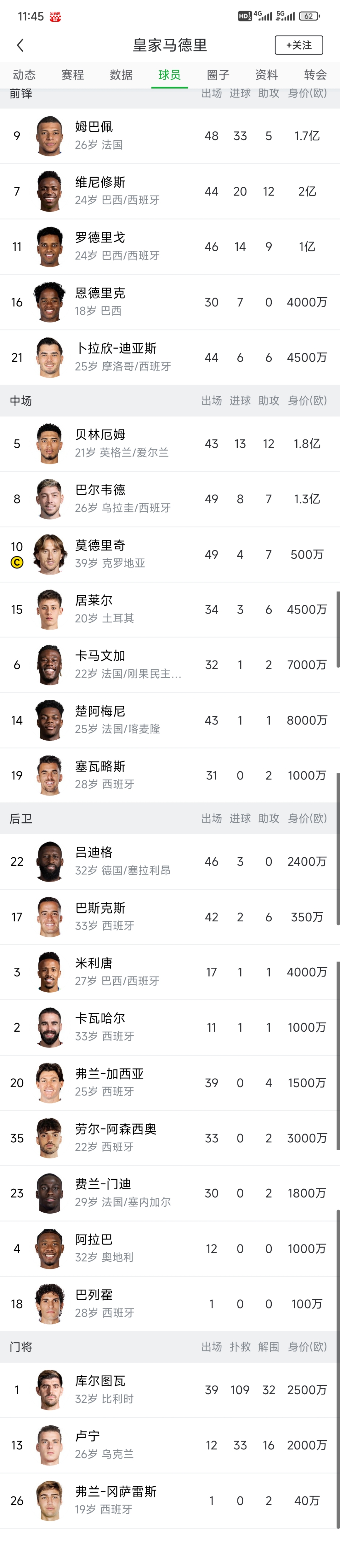 皇马年薪排行：姆巴佩居首阿诺德第五罗德里戈仅第12(哈兰德和姆巴佩谁厉害)