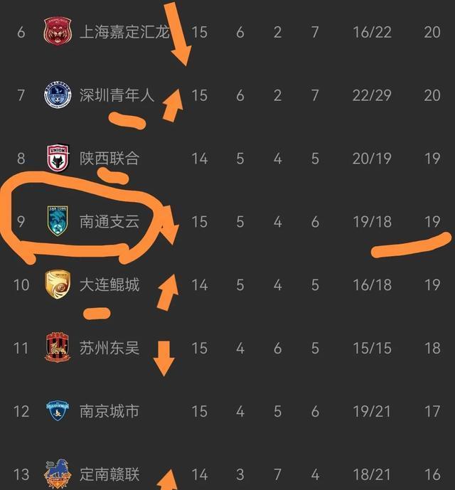 中甲联赛积分榜：延边绝平南京升第四，重庆辽宁谁是半程冠军？(中甲今日最终积分榜)