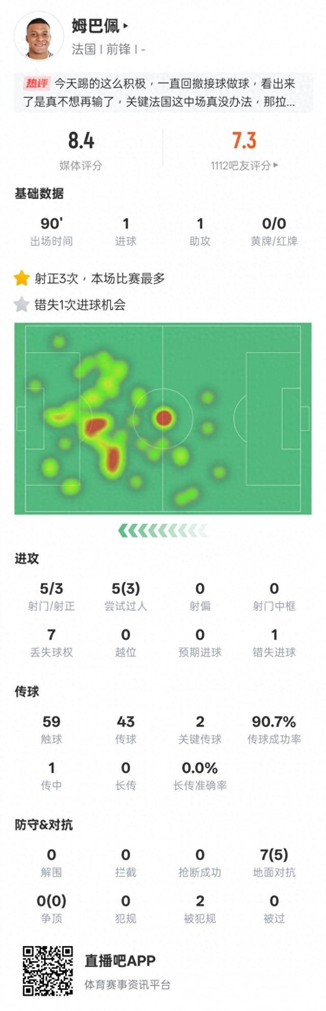 关于带派！蒯纪闻本场数据：2射1正1助攻关键传球3次的信息