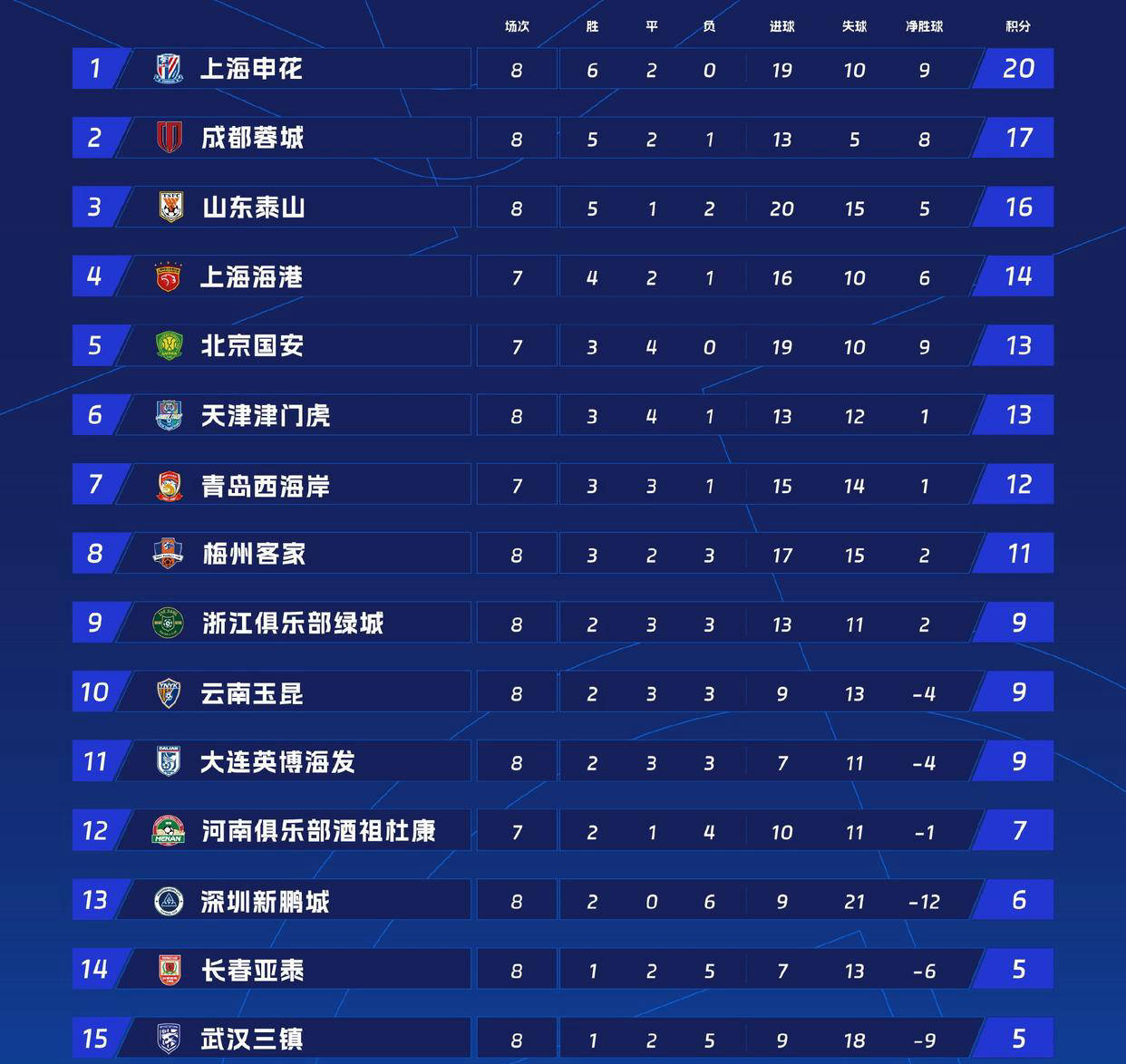 关于中超积分榜：亚泰形势严峻争冠区申花领跑3队胶着的信息