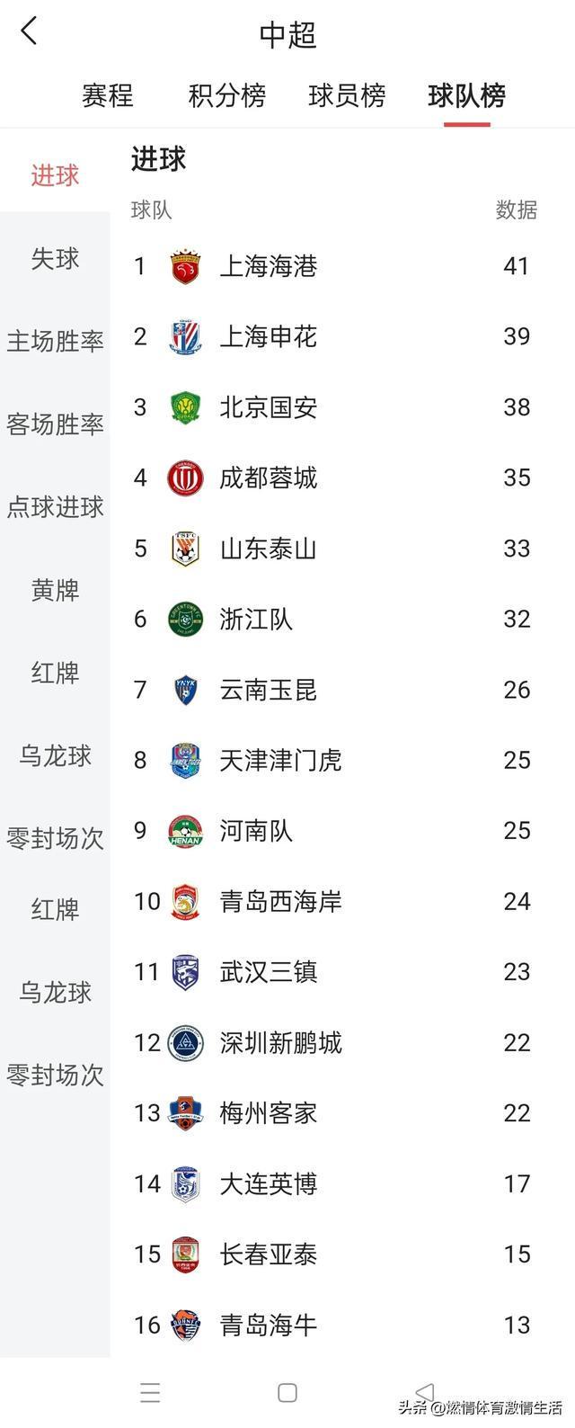 关于中超积分榜：亚泰形势严峻争冠区申花领跑3队胶着的信息