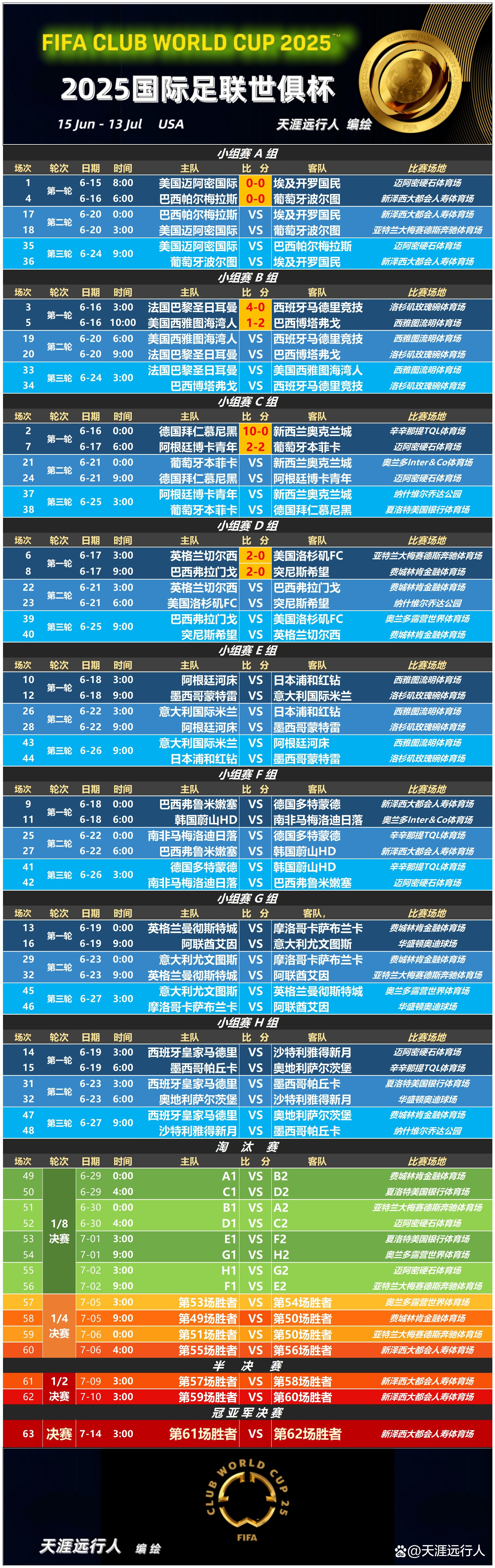 世俱杯奖金榜：切尔西1.14亿美元居首巴黎1.06亿次席(世俱杯最新积分榜)